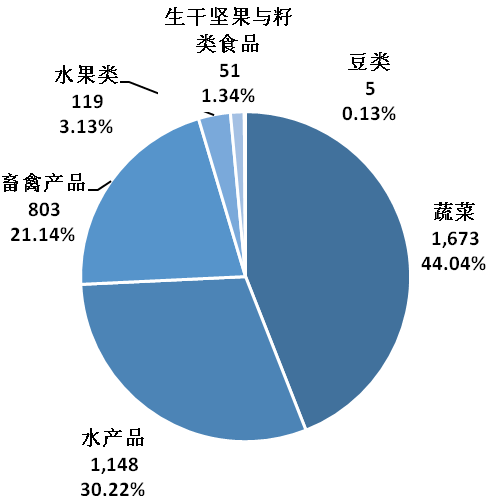2020年海南省食用農產(chǎn)品抽檢不合格情況統(tǒng)計分析報告