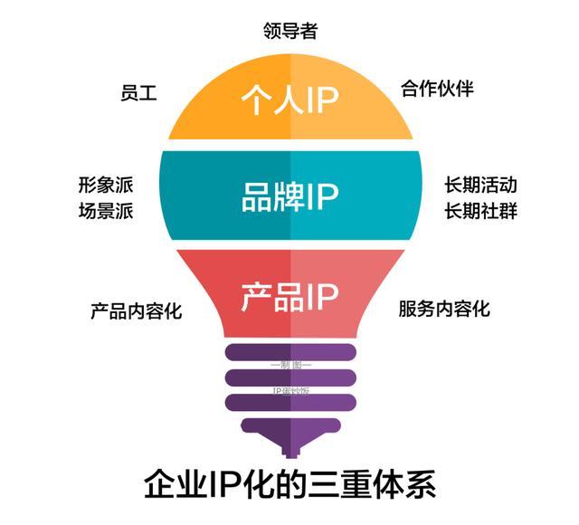 企業IP化操作指南 打造強勢品牌，賦能品牌管理新生態